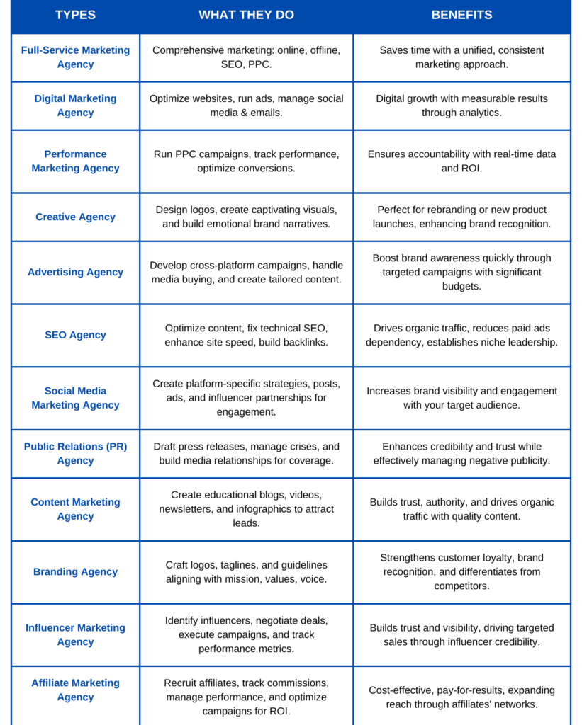 types of marketing agency